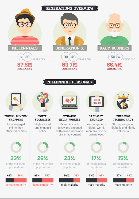Millennials infographic